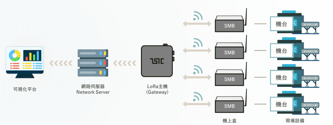 扣件廠SMB智慧機上盒方案