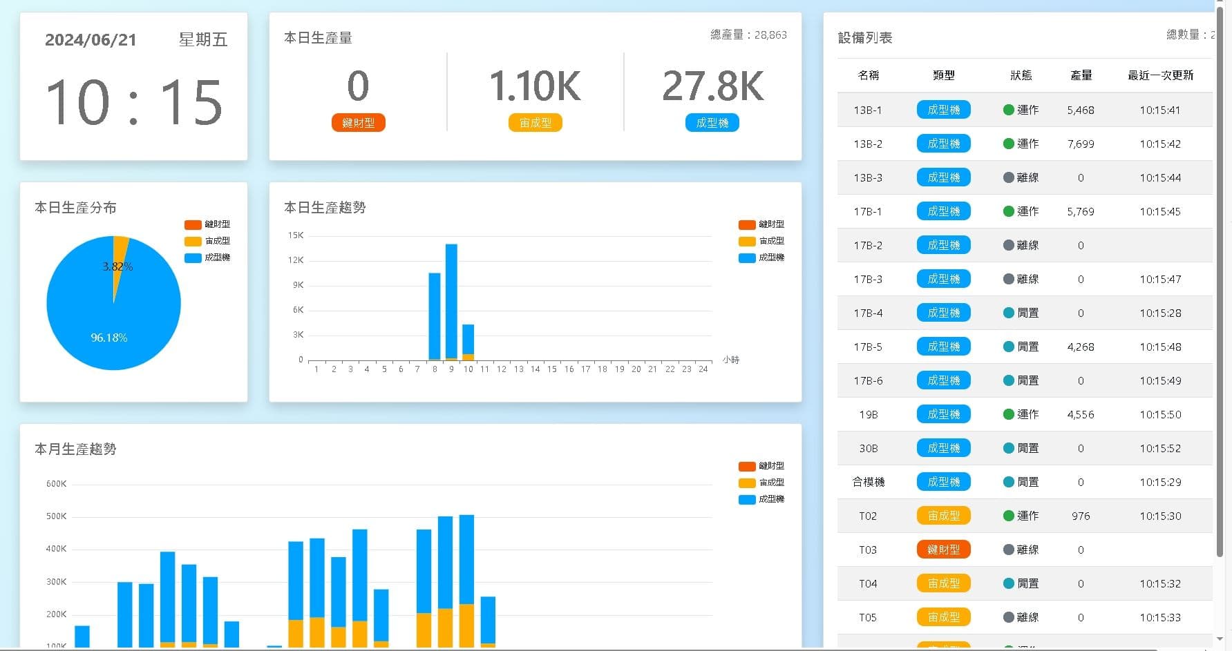 扣件廠 MES 輕量化導入