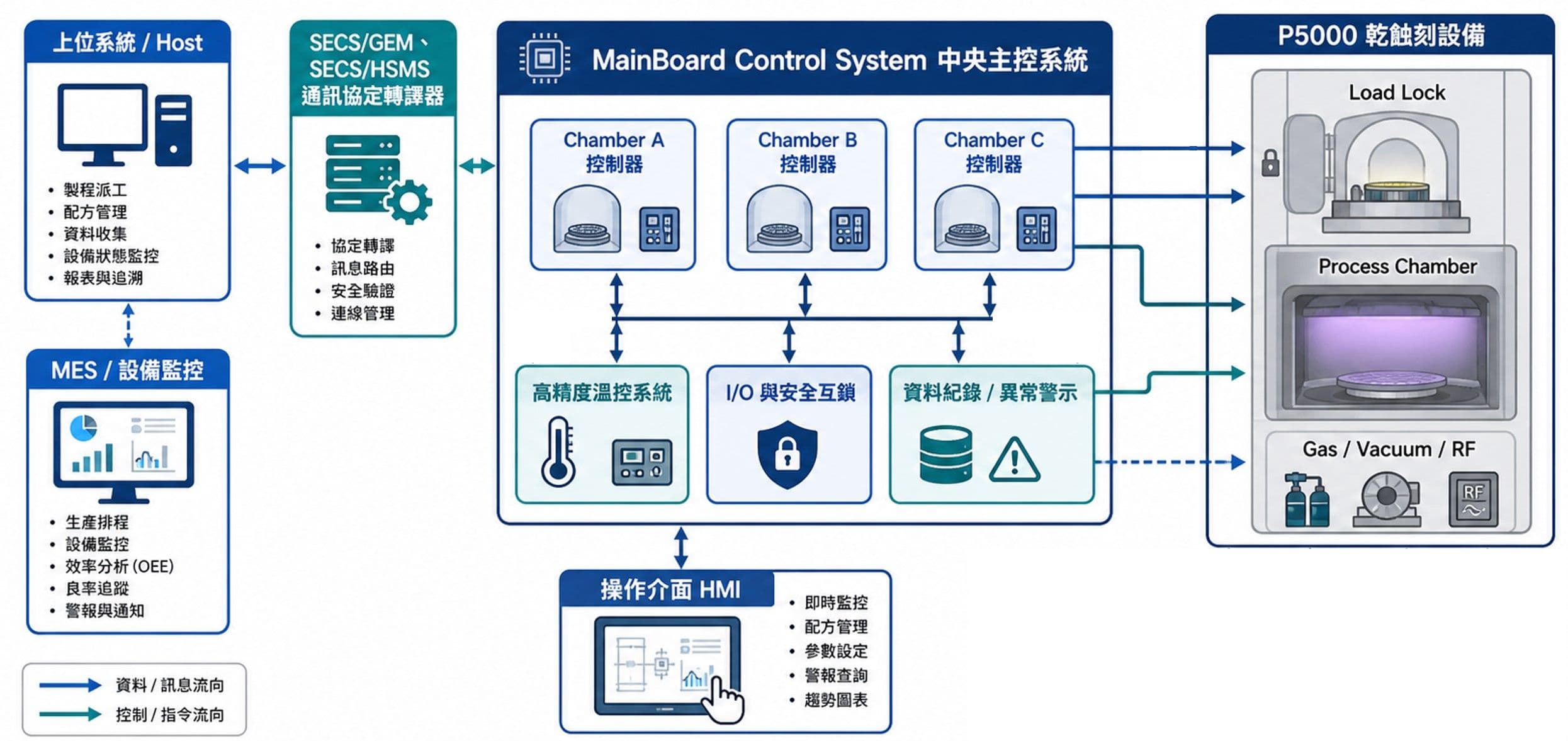 半導體廠乾蝕刻製程控制系統