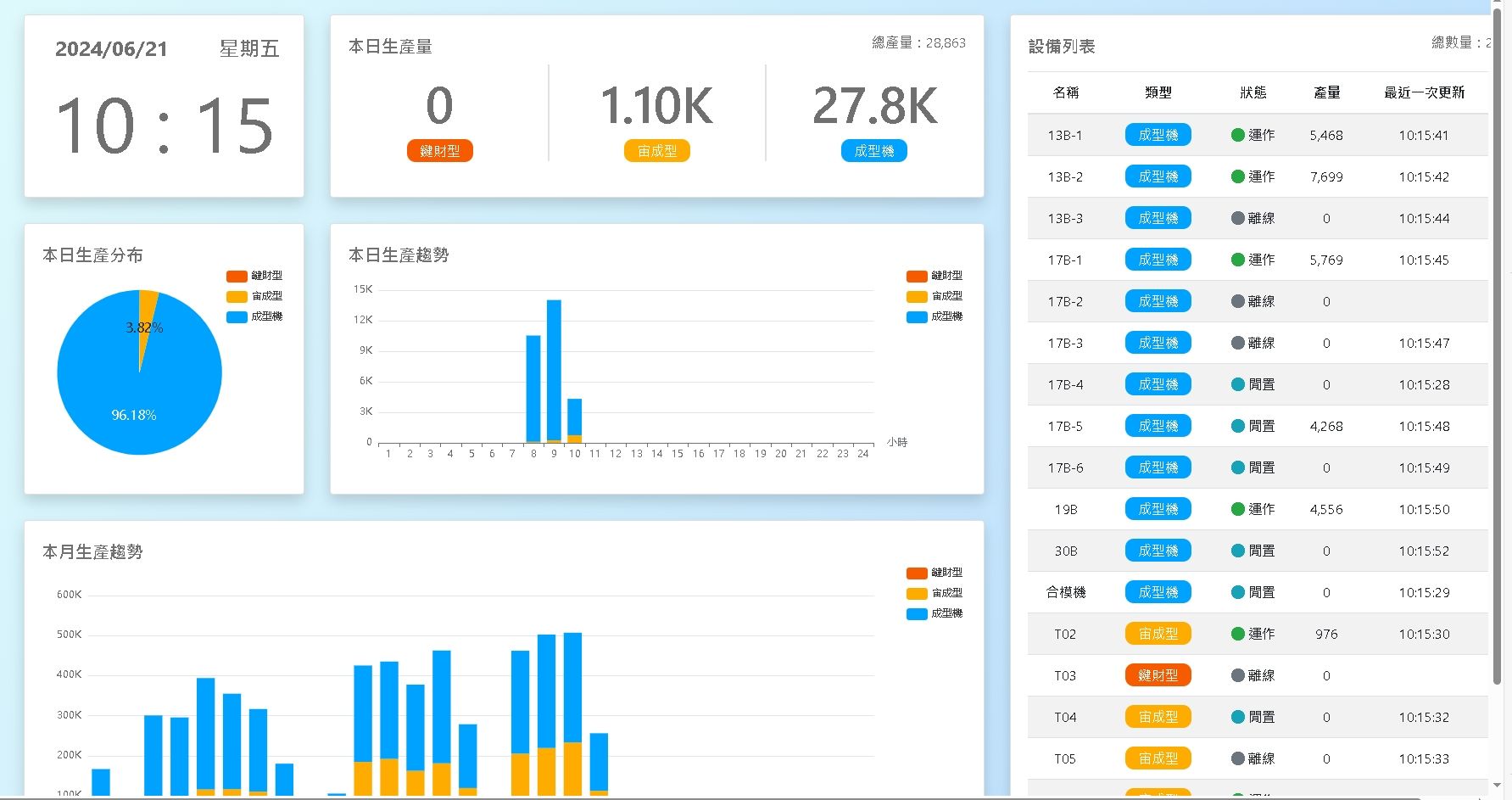 扣件廠 MES 輕量化導入